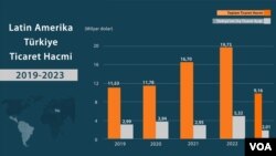 Türkiye'yle Latin Amerika arasındaki ticaret 3,2 milyar dolar azaldı