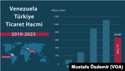 Venezuela ve Türkiye arasındaki ticaret hacmi