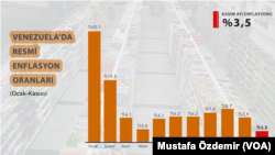 Venezuela enflasyon oranları