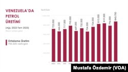 Venezuela'da günlük petrol üretimi 843 bin varili aştı.