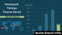 2019 yılında yaklaşık 150 milyon dolar olan Türkiye ve Venezuela arasındaki ticaret hacmi, geçen yıl 1,1 milyar dolara ulaşmıştı.