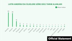 Latin Amerika'da en fazla ekili tarım alanı Brezilya'da