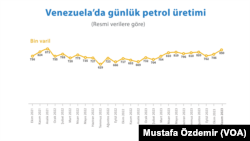 Son 48 ayda petrol üretimi