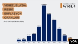 Venezuela'da yıllara göre enflasyon
